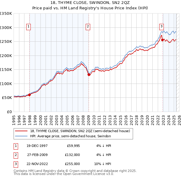 18, THYME CLOSE, SWINDON, SN2 2QZ: Price paid vs HM Land Registry's House Price Index