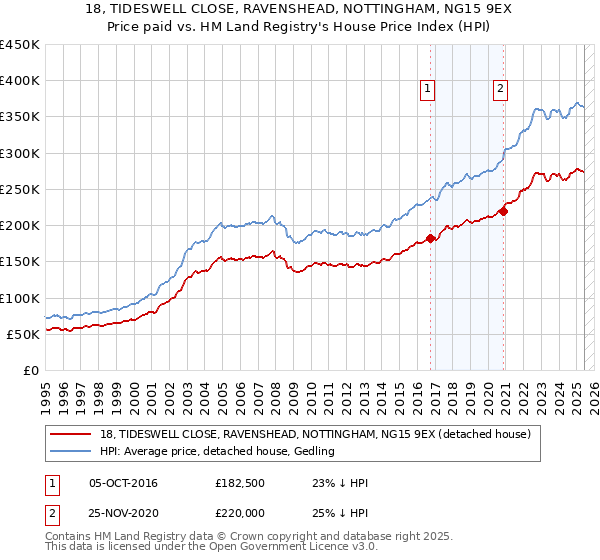 18, TIDESWELL CLOSE, RAVENSHEAD, NOTTINGHAM, NG15 9EX: Price paid vs HM Land Registry's House Price Index