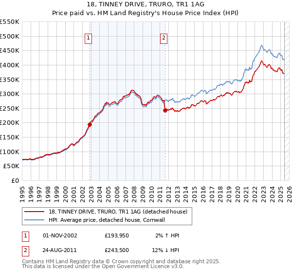 18, TINNEY DRIVE, TRURO, TR1 1AG: Price paid vs HM Land Registry's House Price Index