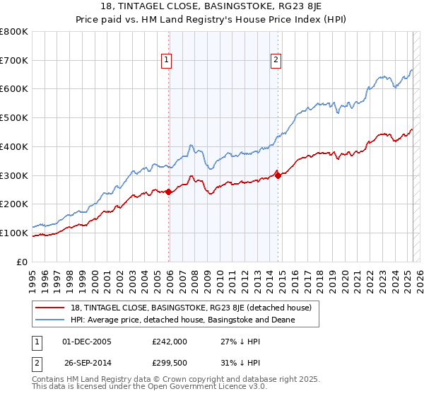 18, TINTAGEL CLOSE, BASINGSTOKE, RG23 8JE: Price paid vs HM Land Registry's House Price Index