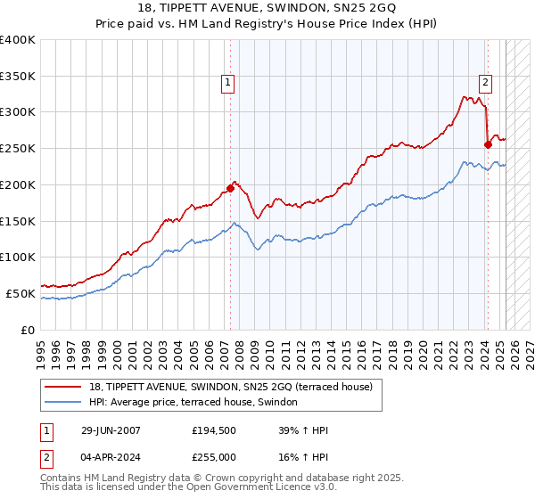 18, TIPPETT AVENUE, SWINDON, SN25 2GQ: Price paid vs HM Land Registry's House Price Index