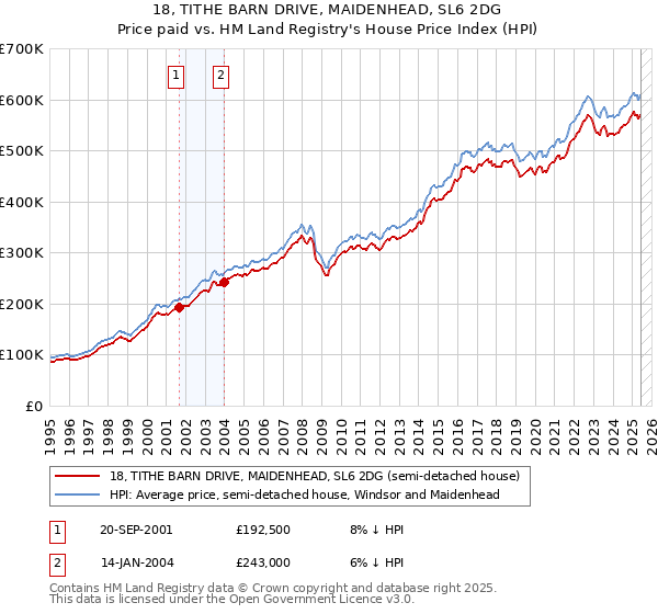 18, TITHE BARN DRIVE, MAIDENHEAD, SL6 2DG: Price paid vs HM Land Registry's House Price Index