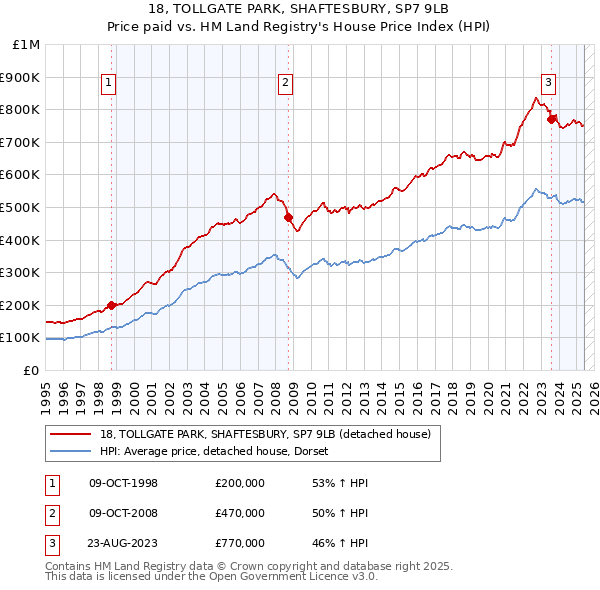 18, TOLLGATE PARK, SHAFTESBURY, SP7 9LB: Price paid vs HM Land Registry's House Price Index