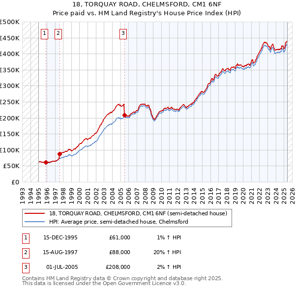 18, TORQUAY ROAD, CHELMSFORD, CM1 6NF: Price paid vs HM Land Registry's House Price Index