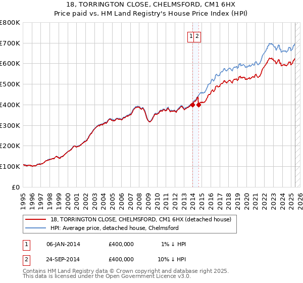 18, TORRINGTON CLOSE, CHELMSFORD, CM1 6HX: Price paid vs HM Land Registry's House Price Index