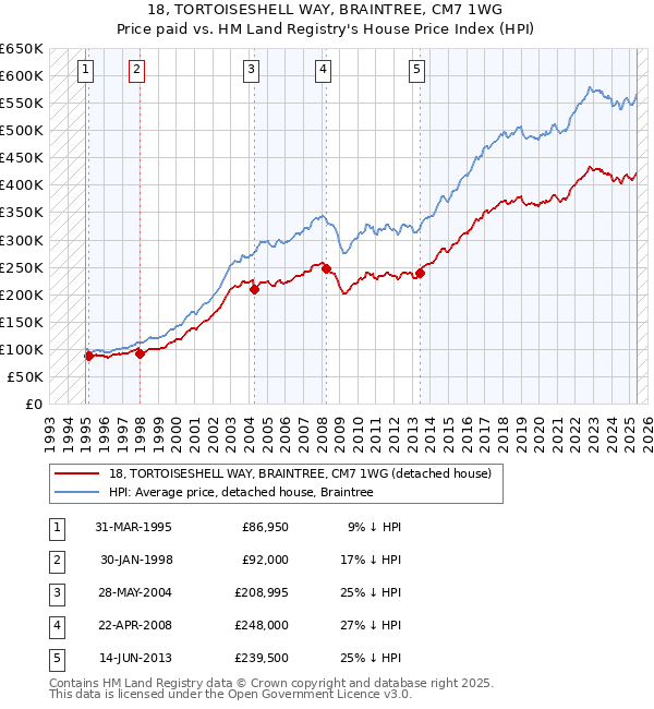 18, TORTOISESHELL WAY, BRAINTREE, CM7 1WG: Price paid vs HM Land Registry's House Price Index