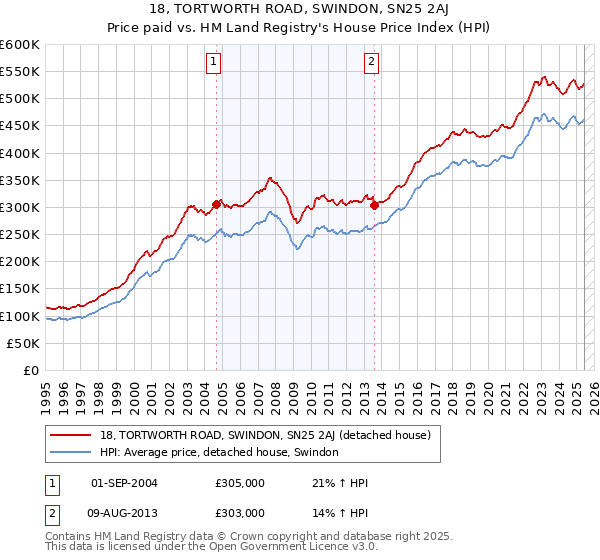 18, TORTWORTH ROAD, SWINDON, SN25 2AJ: Price paid vs HM Land Registry's House Price Index