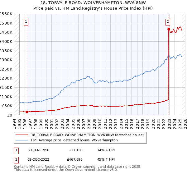 18, TORVALE ROAD, WOLVERHAMPTON, WV6 8NW: Price paid vs HM Land Registry's House Price Index