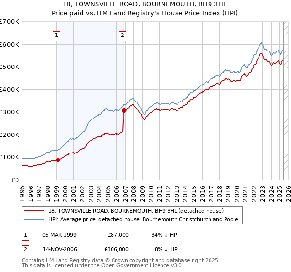 18, TOWNSVILLE ROAD, BOURNEMOUTH, BH9 3HL: Price paid vs HM Land Registry's House Price Index