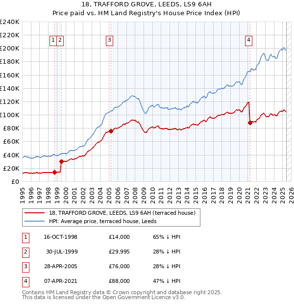 18, TRAFFORD GROVE, LEEDS, LS9 6AH: Price paid vs HM Land Registry's House Price Index