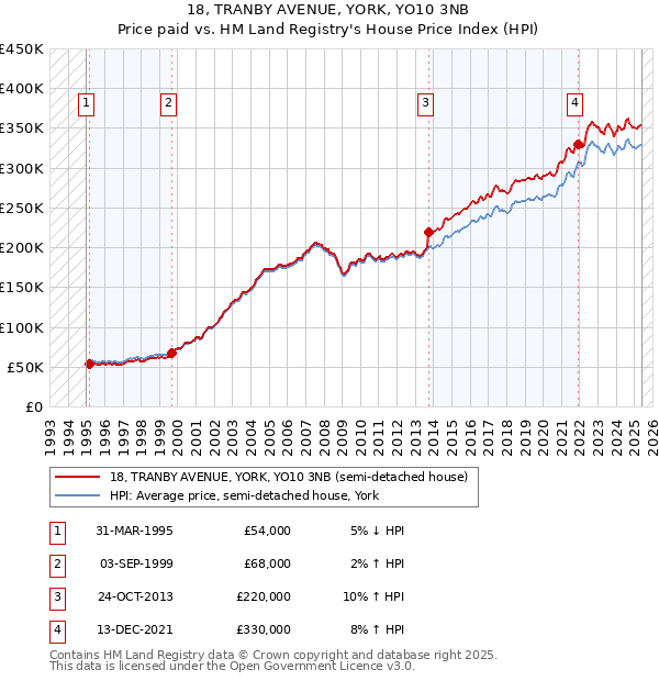 18, TRANBY AVENUE, YORK, YO10 3NB: Price paid vs HM Land Registry's House Price Index