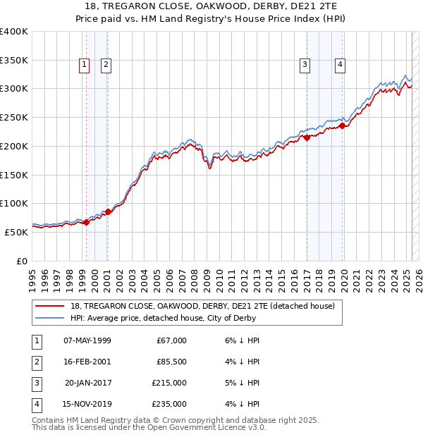 18, TREGARON CLOSE, OAKWOOD, DERBY, DE21 2TE: Price paid vs HM Land Registry's House Price Index