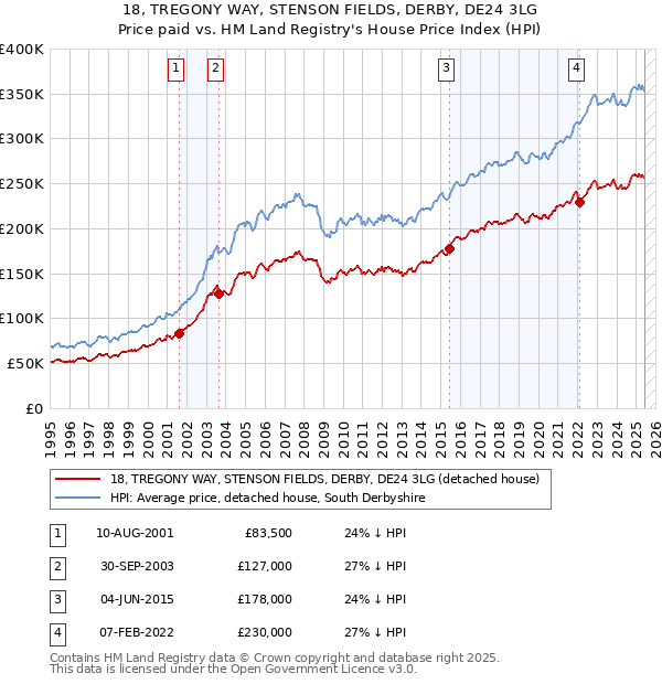 18, TREGONY WAY, STENSON FIELDS, DERBY, DE24 3LG: Price paid vs HM Land Registry's House Price Index