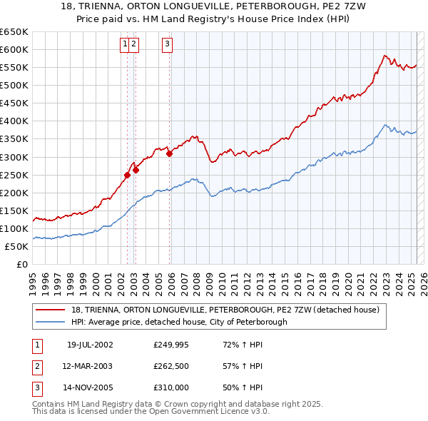 18, TRIENNA, ORTON LONGUEVILLE, PETERBOROUGH, PE2 7ZW: Price paid vs HM Land Registry's House Price Index