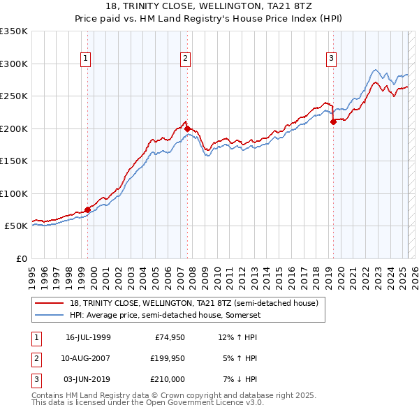 18, TRINITY CLOSE, WELLINGTON, TA21 8TZ: Price paid vs HM Land Registry's House Price Index