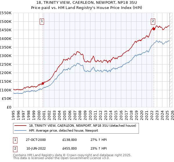18, TRINITY VIEW, CAERLEON, NEWPORT, NP18 3SU: Price paid vs HM Land Registry's House Price Index