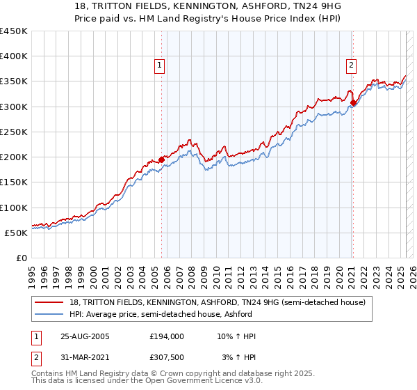 18, TRITTON FIELDS, KENNINGTON, ASHFORD, TN24 9HG: Price paid vs HM Land Registry's House Price Index