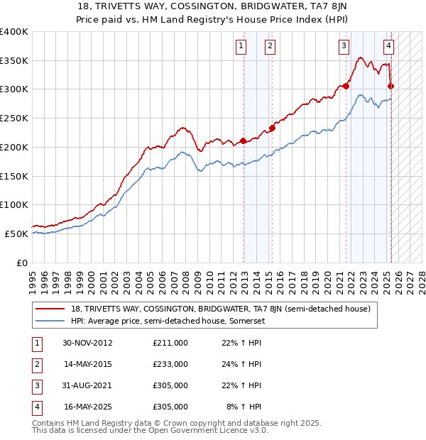 18, TRIVETTS WAY, COSSINGTON, BRIDGWATER, TA7 8JN: Price paid vs HM Land Registry's House Price Index