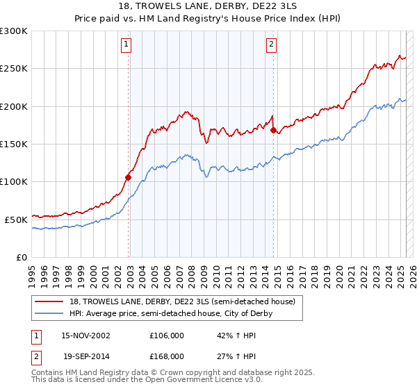 18, TROWELS LANE, DERBY, DE22 3LS: Price paid vs HM Land Registry's House Price Index