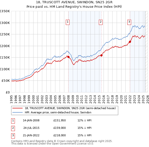 18, TRUSCOTT AVENUE, SWINDON, SN25 2GR: Price paid vs HM Land Registry's House Price Index