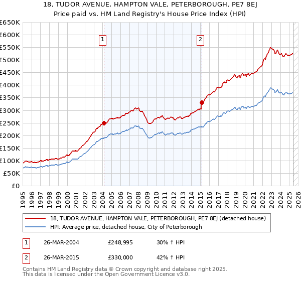 18, TUDOR AVENUE, HAMPTON VALE, PETERBOROUGH, PE7 8EJ: Price paid vs HM Land Registry's House Price Index