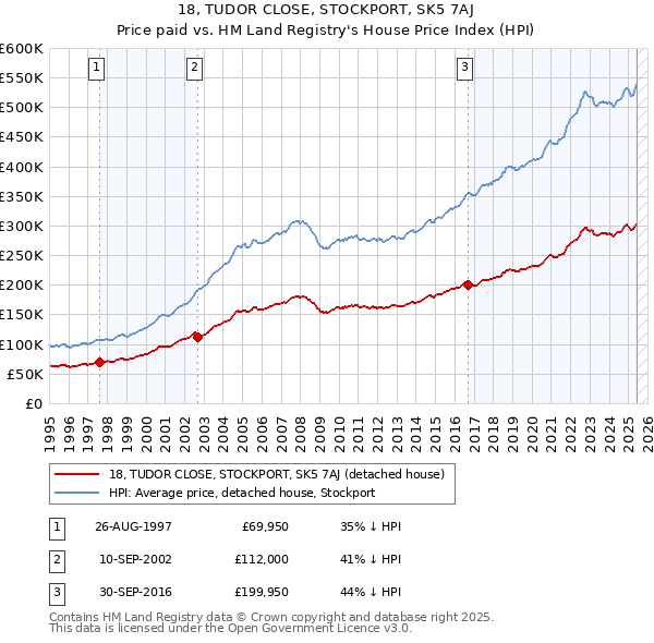 18, TUDOR CLOSE, STOCKPORT, SK5 7AJ: Price paid vs HM Land Registry's House Price Index