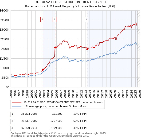 18, TULSA CLOSE, STOKE-ON-TRENT, ST2 9PT: Price paid vs HM Land Registry's House Price Index
