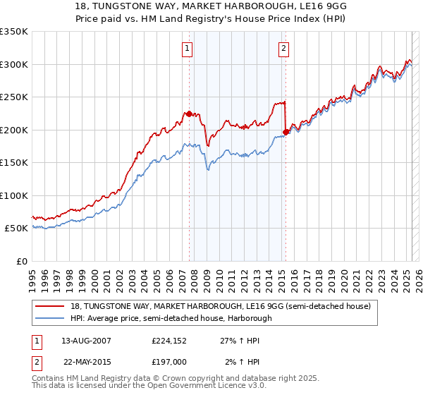 18, TUNGSTONE WAY, MARKET HARBOROUGH, LE16 9GG: Price paid vs HM Land Registry's House Price Index