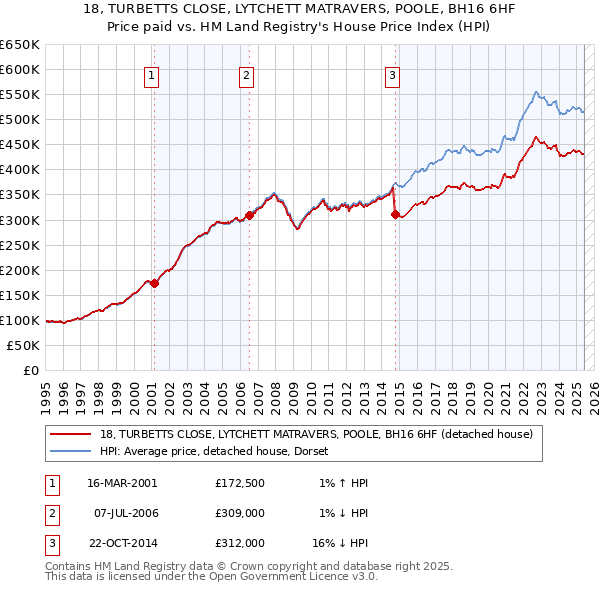 18, TURBETTS CLOSE, LYTCHETT MATRAVERS, POOLE, BH16 6HF: Price paid vs HM Land Registry's House Price Index