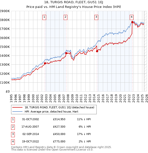 18, TURGIS ROAD, FLEET, GU51 1EJ: Price paid vs HM Land Registry's House Price Index