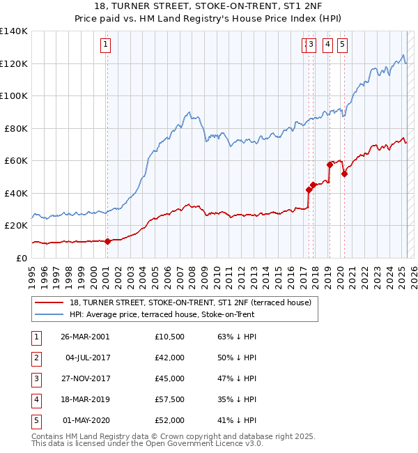 18, TURNER STREET, STOKE-ON-TRENT, ST1 2NF: Price paid vs HM Land Registry's House Price Index