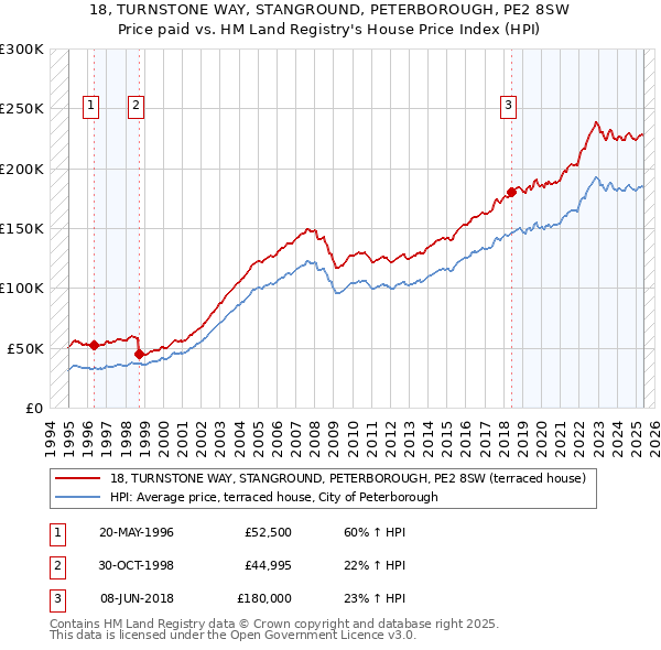 18, TURNSTONE WAY, STANGROUND, PETERBOROUGH, PE2 8SW: Price paid vs HM Land Registry's House Price Index