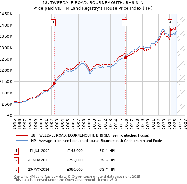 18, TWEEDALE ROAD, BOURNEMOUTH, BH9 3LN: Price paid vs HM Land Registry's House Price Index