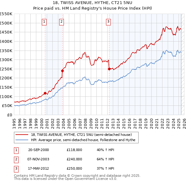 18, TWISS AVENUE, HYTHE, CT21 5NU: Price paid vs HM Land Registry's House Price Index