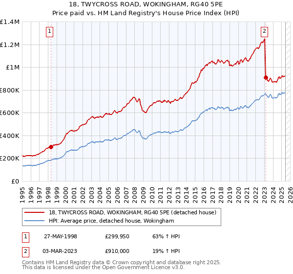 18, TWYCROSS ROAD, WOKINGHAM, RG40 5PE: Price paid vs HM Land Registry's House Price Index