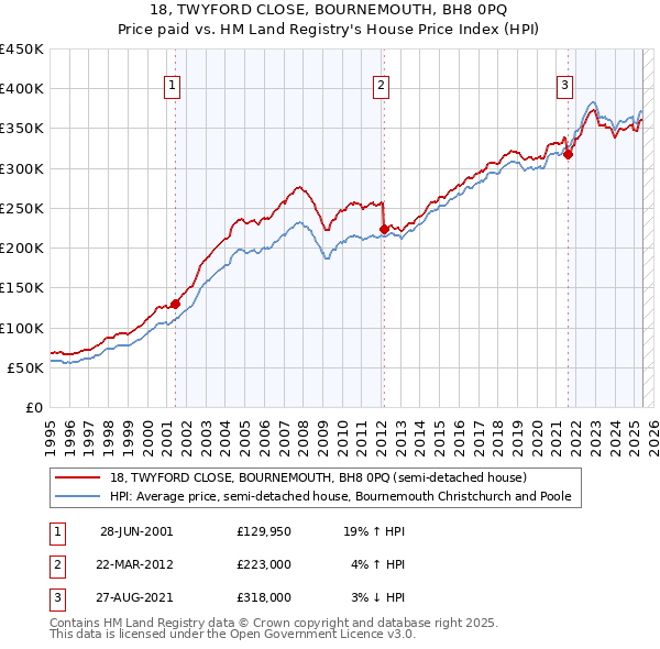 18, TWYFORD CLOSE, BOURNEMOUTH, BH8 0PQ: Price paid vs HM Land Registry's House Price Index