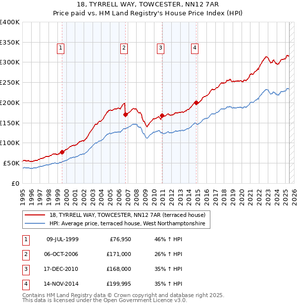 18, TYRRELL WAY, TOWCESTER, NN12 7AR: Price paid vs HM Land Registry's House Price Index