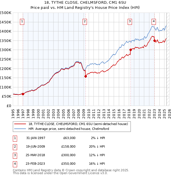 18, TYTHE CLOSE, CHELMSFORD, CM1 6SU: Price paid vs HM Land Registry's House Price Index