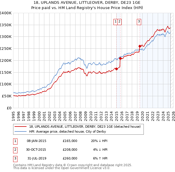 18, UPLANDS AVENUE, LITTLEOVER, DERBY, DE23 1GE: Price paid vs HM Land Registry's House Price Index