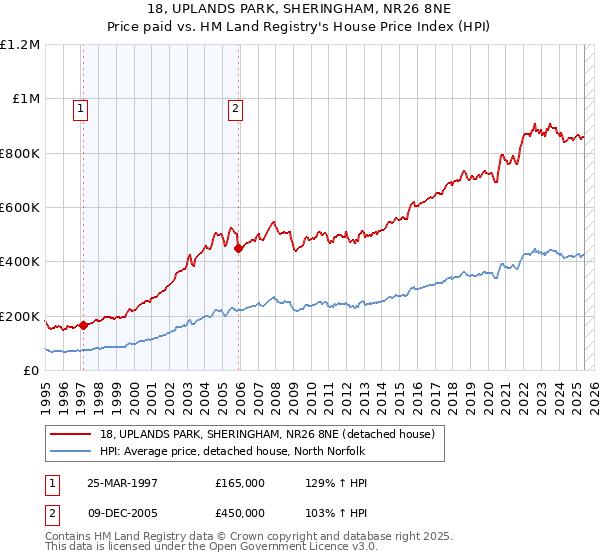 18, UPLANDS PARK, SHERINGHAM, NR26 8NE: Price paid vs HM Land Registry's House Price Index