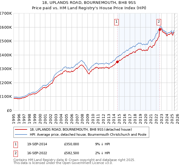 18, UPLANDS ROAD, BOURNEMOUTH, BH8 9SS: Price paid vs HM Land Registry's House Price Index