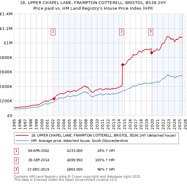 18, UPPER CHAPEL LANE, FRAMPTON COTTERELL, BRISTOL, BS36 2HY: Price paid vs HM Land Registry's House Price Index