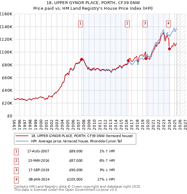 18, UPPER GYNOR PLACE, PORTH, CF39 0NW: Price paid vs HM Land Registry's House Price Index