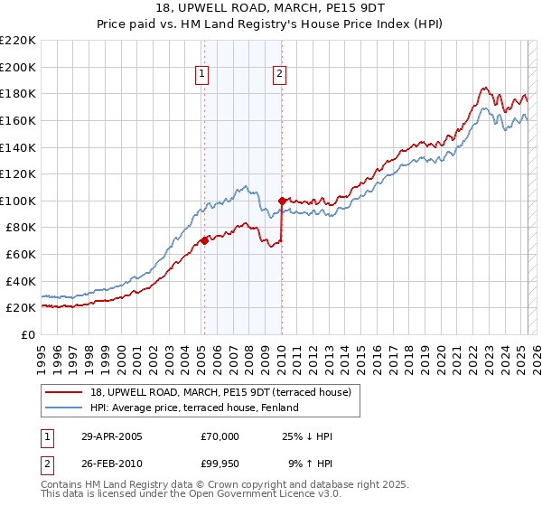 18, UPWELL ROAD, MARCH, PE15 9DT: Price paid vs HM Land Registry's House Price Index