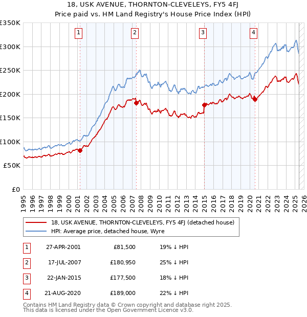18, USK AVENUE, THORNTON-CLEVELEYS, FY5 4FJ: Price paid vs HM Land Registry's House Price Index