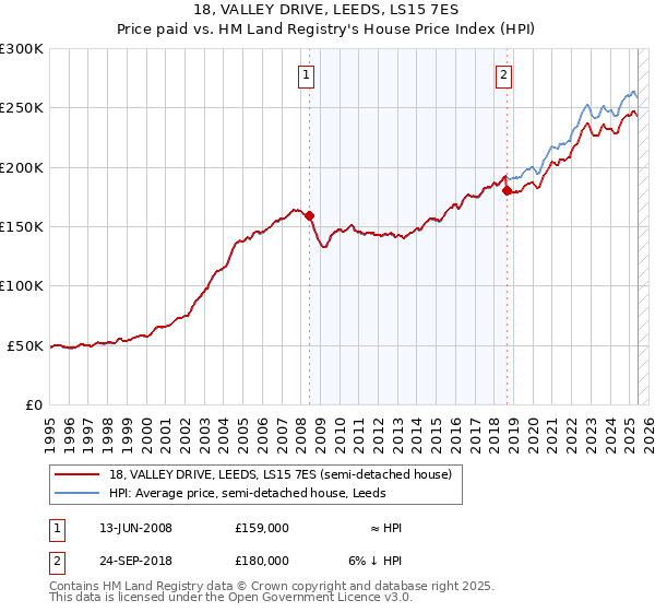 18, VALLEY DRIVE, LEEDS, LS15 7ES: Price paid vs HM Land Registry's House Price Index