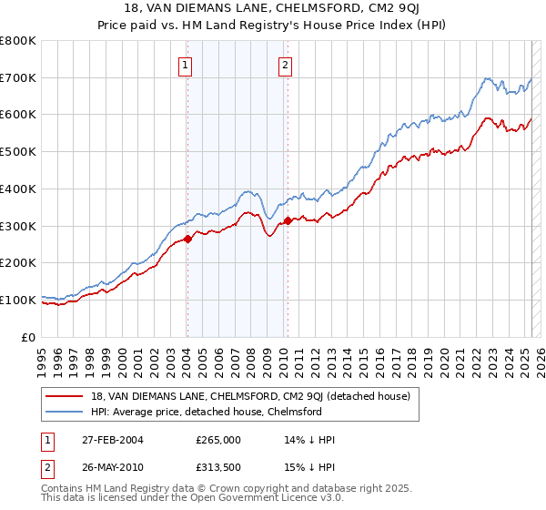 18, VAN DIEMANS LANE, CHELMSFORD, CM2 9QJ: Price paid vs HM Land Registry's House Price Index