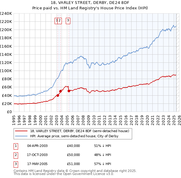 18, VARLEY STREET, DERBY, DE24 8DF: Price paid vs HM Land Registry's House Price Index