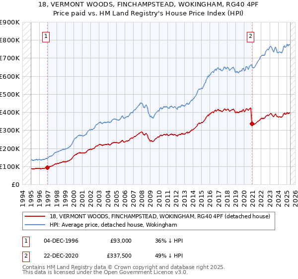 18, VERMONT WOODS, FINCHAMPSTEAD, WOKINGHAM, RG40 4PF: Price paid vs HM Land Registry's House Price Index