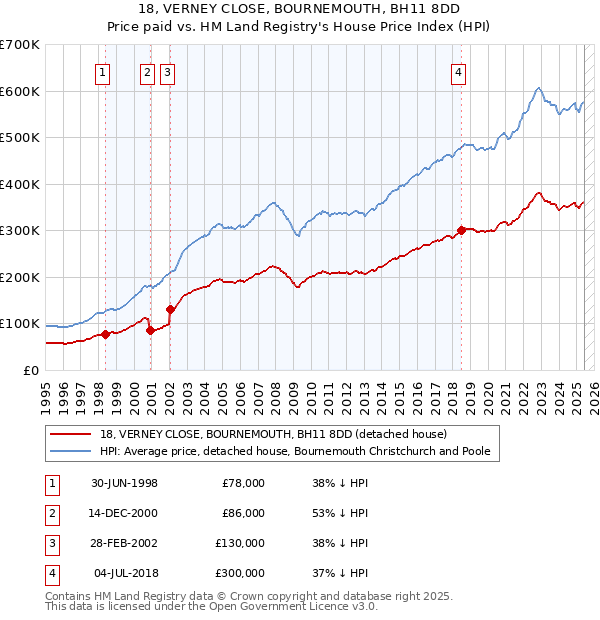 18, VERNEY CLOSE, BOURNEMOUTH, BH11 8DD: Price paid vs HM Land Registry's House Price Index